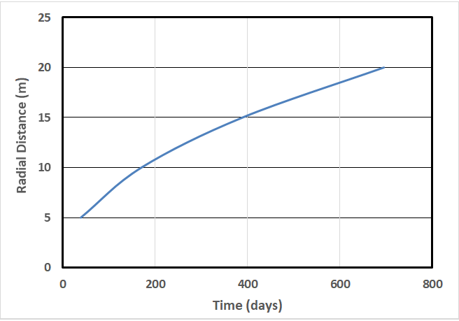 Figure 6: Temperature front of 15oC as a function of time of water circulation.