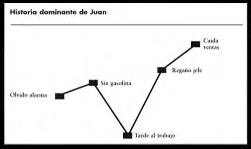 Figure 1: ** Juan’s Dominant Story Graphic Case.