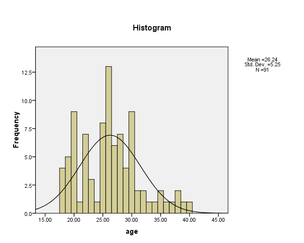 Figure 1: Age distribution of mothers having anomaly fetuses.