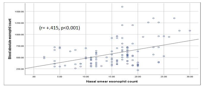 Figure 2: Showed the correlation between nasal smear eosinophil count with blood absolute eosinophil count (r=+.415, p<0.001). Pearson’s correlation shows the significant moderate positive of nasal smear eosinophil count with blood absolute eosinophil count.