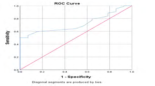 Figure 3: Diagonal Segments are produced by ties.