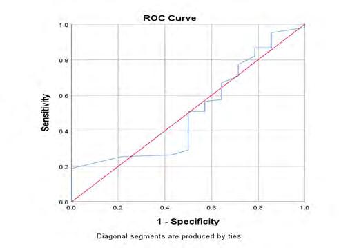 Figure 4: Diagonal segments are produced by ties.