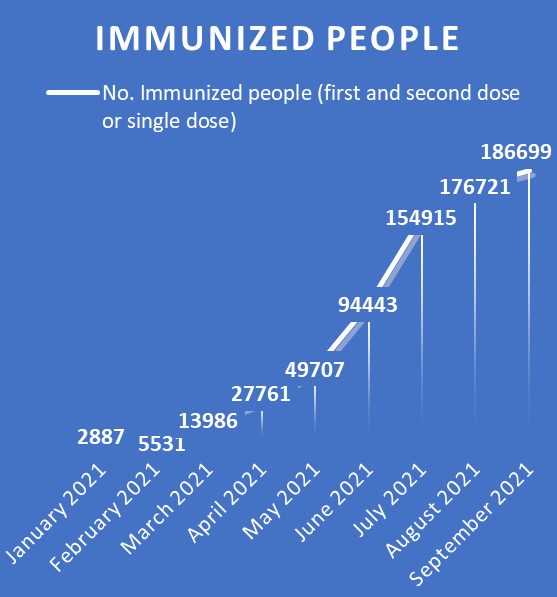Figure 6: The bar chart provides information about the number of doses administered by age group. The cohort with the highest number of administrations corresponds to the 50-59 cohort, but it is certainly not the same one with the highest coverage.