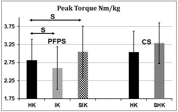 Figure 3: 30° excentric contraction comparison.