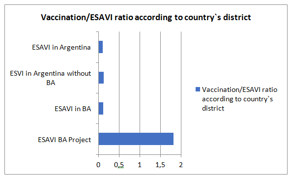 Figure 3: Vaccination/ESAVI ratio obtained in each district.
