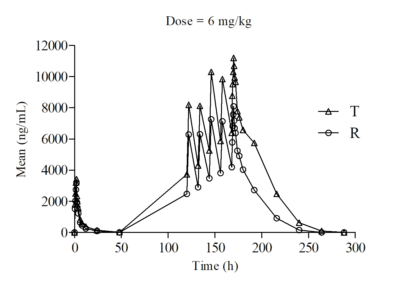 Figure 3: Mean (standard error) plasma voriconazole concentration-time profiles between the test product (test: T) and the positive comparator (reference: R) in the 6 mg/kg cohort