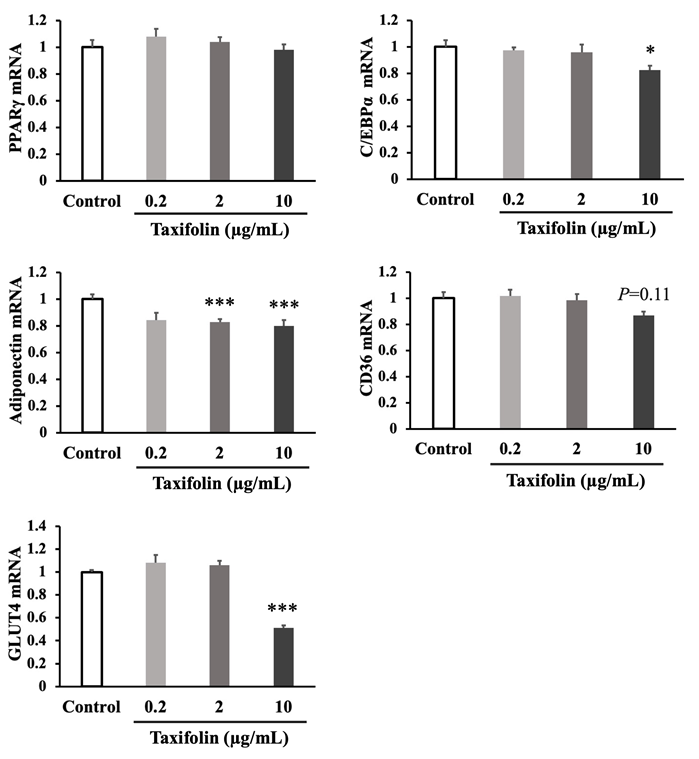 Figure 3: Taxifolin (10 µg/mL) significantly inhibited C/EBPα mRNA expression, but not PPARγ mRNA expression. The mRNA expression of adiponectin (P < 0.001) and GLUT4 (P < 0.001) was also significantly inhibited by taxifolin (2 and/ or 10 µg/mL). Taxifolin (10 µg/mL) tended to inhibit CD36 mRNA expression, although it was insignificantly different (P = 0.11).