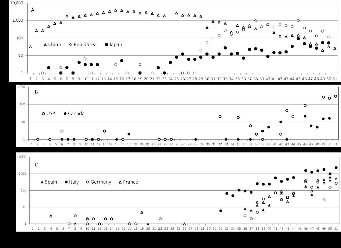 Figure 4: Epidemic curves of SARS-CoV-2 for East Mediterranean and African countries. See explanation of Fig. 1 for other information.