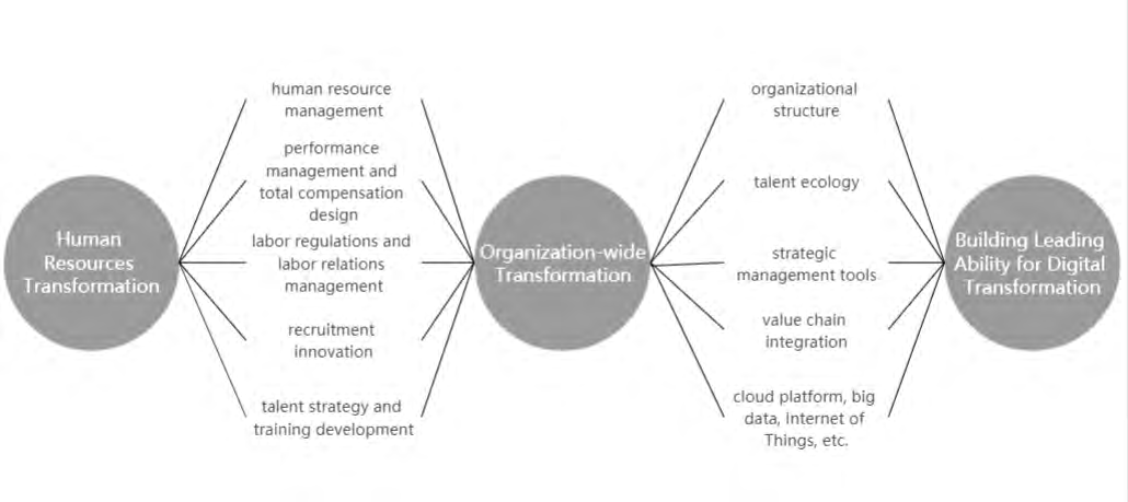 Figure 1: Enterprise HR Digital Transformation Path Map.