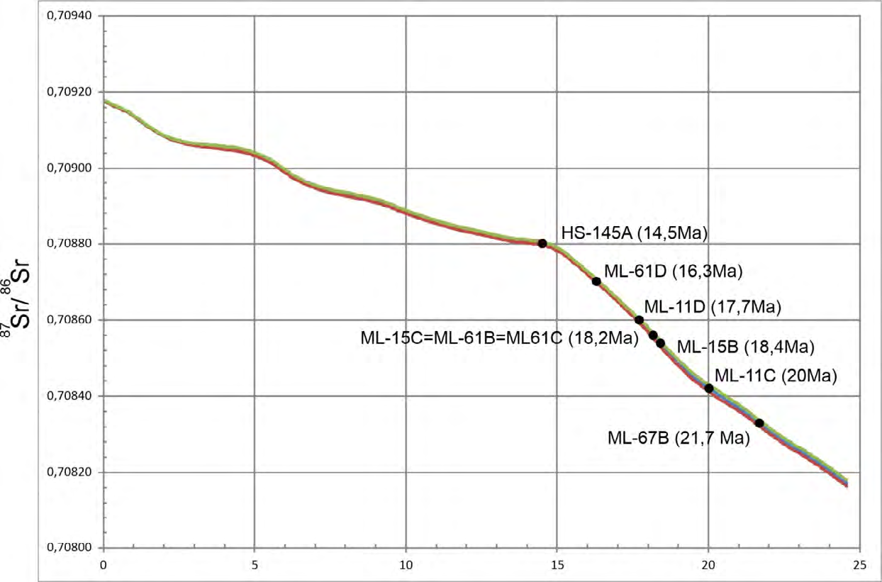 Figure 11: Diagram for the period 0-25 Ma (using Lowess Fit, Version 5, provided by author McArthur of London’s Global University), with the main ages of de ferromanganese crusts of Rio Grande Rise.