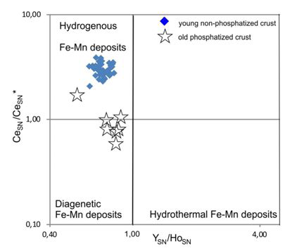 Figure 8: Ternary diagram after Bonatti, _et al_. [50], modified by Toth [51] for the classification of submarine ferromanganese deposits and adapted after Canet, _et al_. [52].