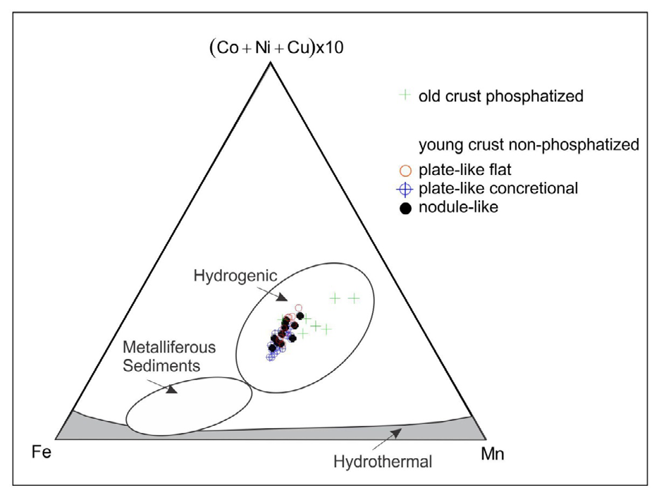 Figure 9: Marine Fe–Mn oxide deposits in graphs of CeSN/ CeSN* ratio vs YSN/HoSN ratio for the Rio Grande Rise crusts (Compiled and adapted from Bau, et al.) [53].