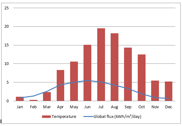 Figure 1: Irradiation and temperature in the site of Tlemcen.