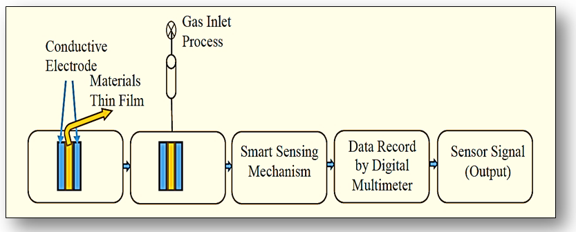 Figure 1: Blocks of gas sensor data analysis setup for different nanomaterials thin film [49].