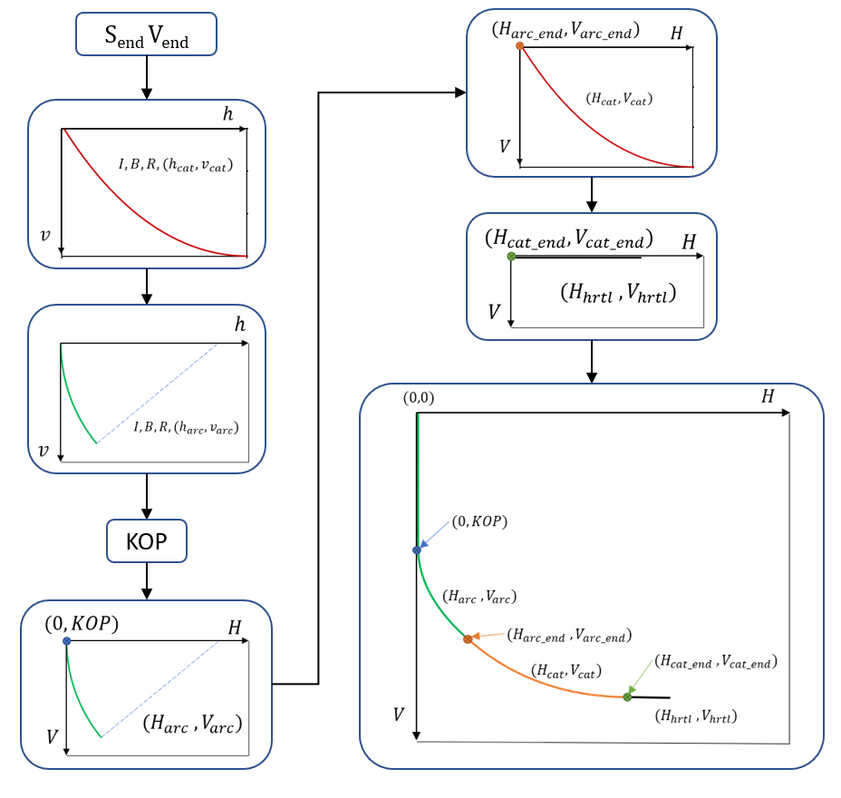 Figure 1: The total length $(S_{\text{end}})$ and height $(V_{\text{end}})$ of the catenary section are used as inputs to calculate the inclination angle $(\theta)$, the build rate $(B)$, the radius of curvature (_R_), and the trajectory of the catenary curve( ) , cat cat h ν . The lower cases of _h_ and ν indicate that the coordinates are local and relative to the beginning of the catenary section, whose coordinate is (0, 0). The inclination angle, build rate, and radius of curvature are constantly with depth. A catenary curve has a beginning inclination angle that needs to be connected smoothly to the arc section above it. To ensure a smooth connection, The curvature and inclination angle of the arc section needs to be configured the same as those that are at the beginning of the catenary section. With curvature and inclination angle, the coordinates of the arc section can be obtained ( ) , arc arc h ν from Equation (2). The horizontal displacement and the vertical depth are also relative to the beginning of the arc section. Since the total vertical depth of the wellbore is known, the kickoff point (KOP) can be obtained by subtracting the total heights of the arc and catenary sections from the total vertical depth.