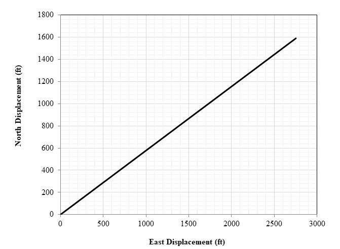 Figure 3: The horizontal section is intentionally made short, which could be much longer in reality. Notice that the horizontal and vertical axes are not at the same scale.