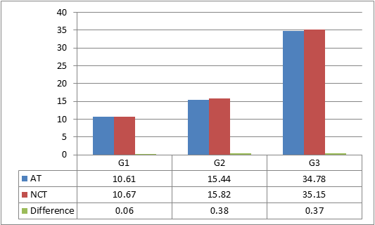 Figure 1: Right eyes in study: mean IOP as measured by GAT, mean IOP as measured by NCT and the difference between the two readings according to three groups of IOP values (Group 1[G1], <12mmHg; Group 2[G2], 12- 24mmHg and Group 3[G3],>24mmHg).