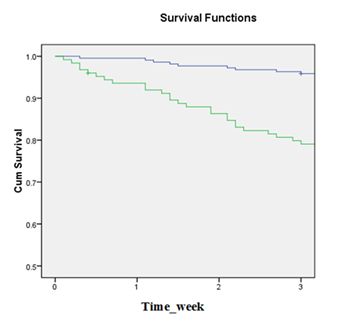 Figure 1: Patient survival curves depending on cut off Neutrophil-Lymphocytes Ratio (NLR) calculated using receiver operating characteristic analysis. Survival was calculated using the Kaplan–Meier method and differences in survival between the groups were compared using the log-rank test.