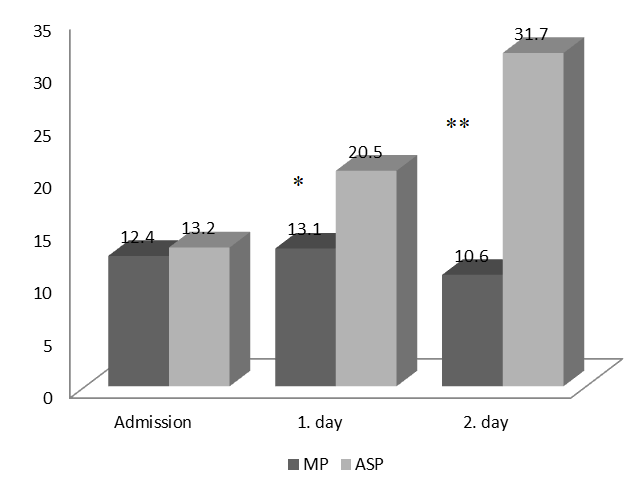 Figure 2: C-reactive protein changes at patients with pancreatitis at admission day and next 2 day of hospitalization.