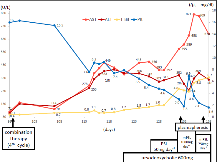 Figure 3: Clinical course. Prednisolone (PSL) 50 mg/day was administrated from day 126 to 131. Pulse methylprednisolone (mPSL) was administrated after PSL. Plasmapheresis was performed twice.