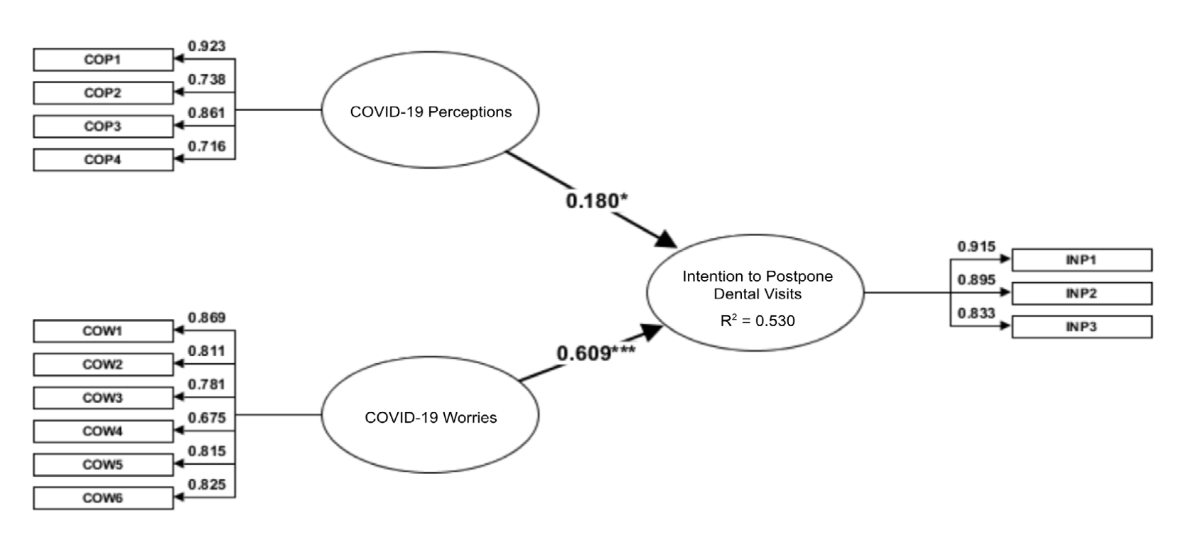 Figure 1: PLS-Structural Equation Model of the Study.