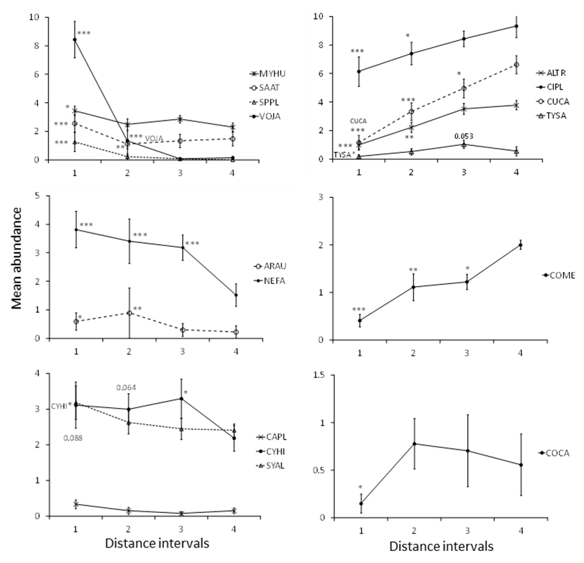 Figure 2: Mean abundance [± 1 SE] of bird species for which variation along four distance intervals in grasslands protected at Parque Nacional das Emas [SW Brazil] was detected using GLMM. Left column: species with a negative slope. Right column: species with positive slope. Graphs at the top include species belonging to the prevailing guild in each slope group: granivores [negative] and insectivores [positive]. Middle graphs: species with significant slopes belonging to other guilds. Bottom graphs: species with marginally significant slopes. Distance intervals are coded from the boundary line to the park core area as: 1 [0-500 m], 2 [500-1,000 m], 3 [1,000-1,500 m] and [4] interior. The significance of the contrasts comparing each of the first three distance bands with the interior band is shown close to significant mean symbols. In some cases, species codes are written close to significance symbols to avoid ambiguities. *: P < 0.05; **: P < 0.01; ***: P < 0.001. For marginally significant comparisons the p value is shown. Note the different y-axis scales for each graph. See Table 2 for species codes.