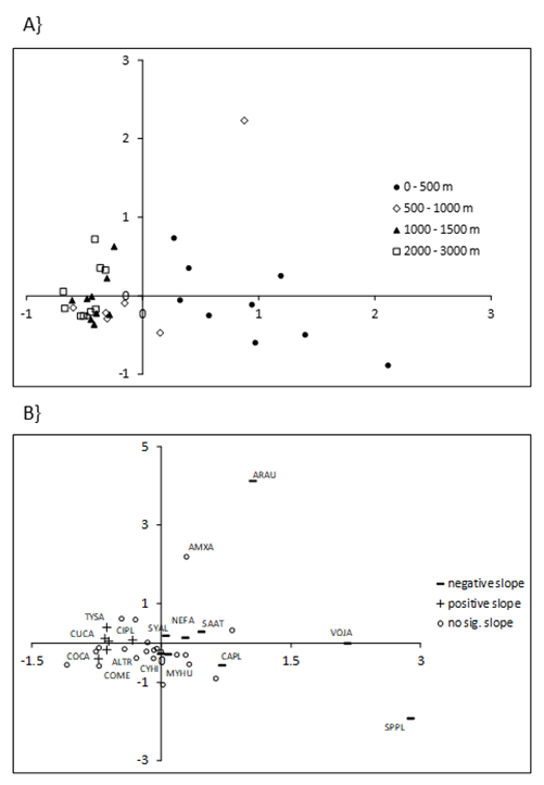 Figure 4: Results of the Correspondence Analysis performed with the abundance of 36 bird species detected in grasslands at four distance bands in relation to the boundary line between non-managed vegetation of Parque Nacional das Emas and adjacent agricultural fields. A] ordination of the 36 study sites. The nine replicates of each distance band are identified by specific symbols. B] ordination of the bird species recorded in the 36 study sites, and that followed the two criteria [ten or more individuals, recorded in five or more samples]. The symbols of species groups are defined by the type and significance of slope in the GLMM fitted to each species. See Table 2 for species codes.