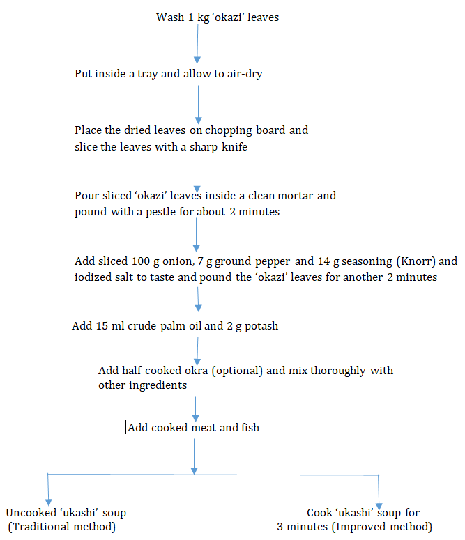 Figure 2: Flow chart for preparation of cooked and uncooked ‘ukashi’ instant soup.