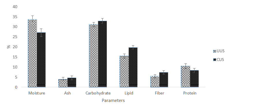 Figure 5: Proximate composition of cooked and uncooked ‘ukashi’ soup.