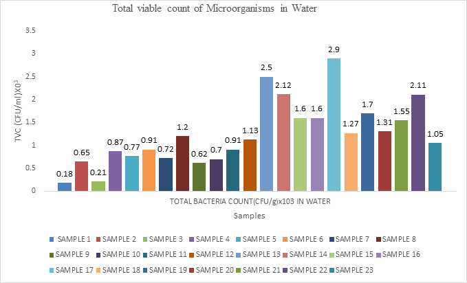 Figure 4: TVC of Bacteria in Water Samples.