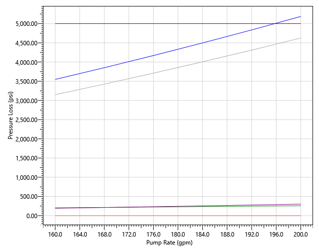 Figure 11: Pressure losses variation with flow rates including DFG Model.