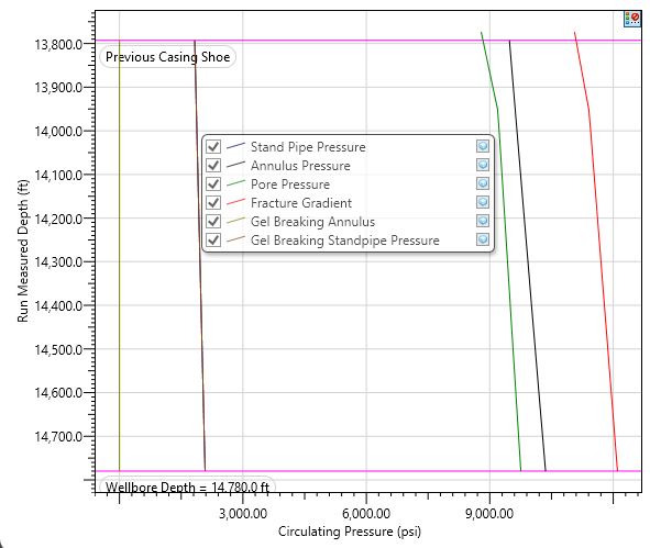 Figure 14: Circulation pressure for drilling HPHT section including temperature effect and DFG model.