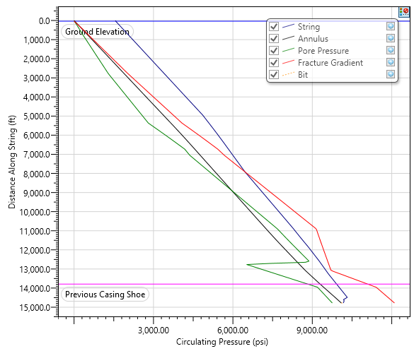 Figure 16: Fluid temperature during drilling operations.