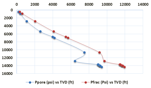 Figure 3: So as to improve the future drilling performance, offset data analysis is done for previously drilled offset wells.