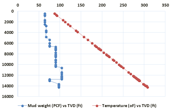 Figure 4: Mud density and temperature distribution for case #1.