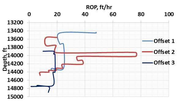 Figure 5: ROP data analysis.
