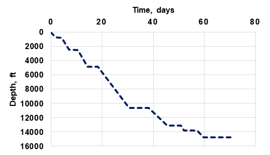 Figure 6: Depth-time curve for future wells.