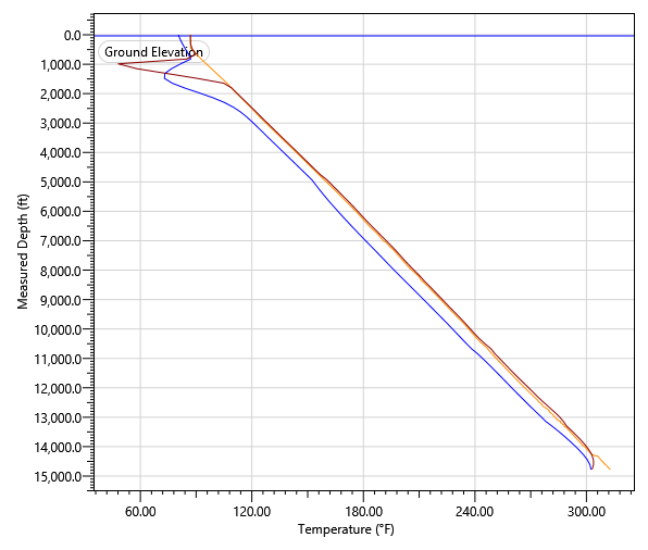 Figure 9: Temperature variation in the wellbore with depth.