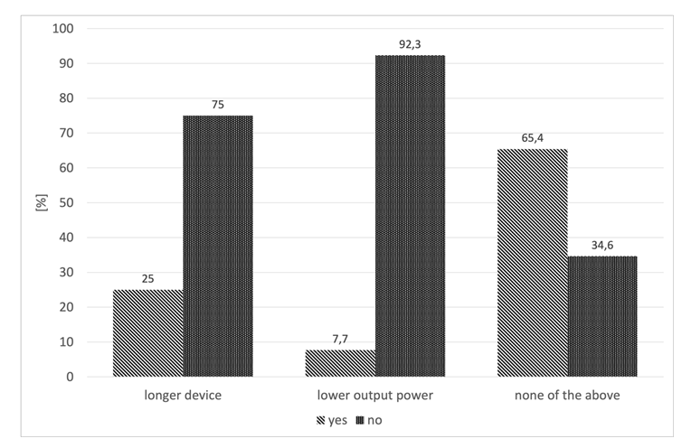 Figure 10: Improved device design (n=42).
