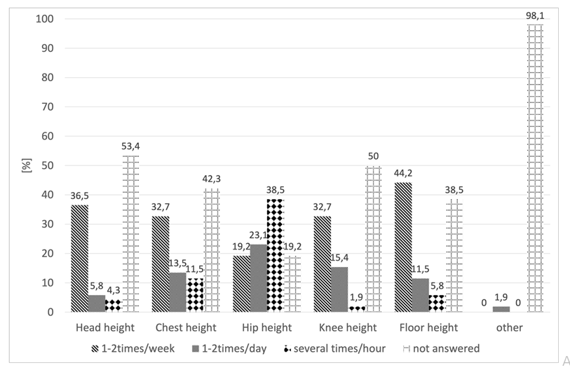 Figure 5: Typical working heights during the last 12 months (n=42).