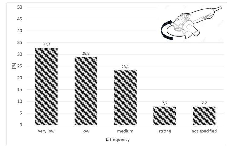 Figure 8: Strength of the starting torque (n=42).