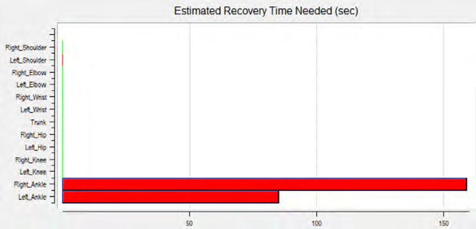 Figure 6: ** Estimated recovery time of rice porters.