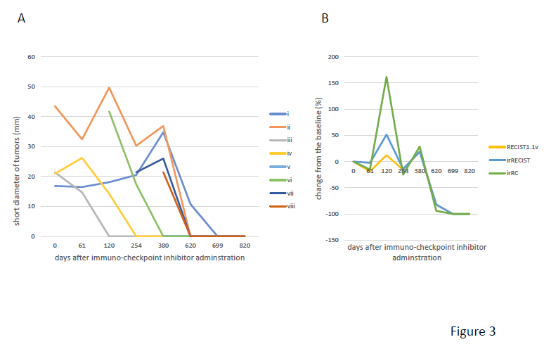 Figure 3: Changes in tumor size in eight liver metastatic tumors (A). Changes from the baseline as assessed by RECIST, ir- RECIST, and ir-RC (B).