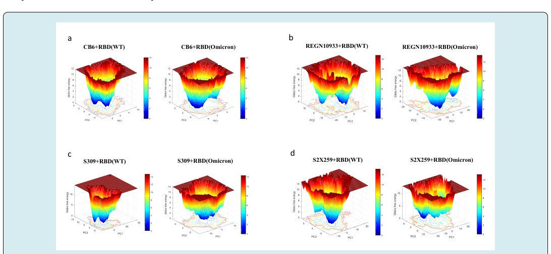 Figure 5: Free energy landscape plots for RBD-antibody complexes. (a) CB6 (b) REGN10933 (c) S309 (d) S2X259.