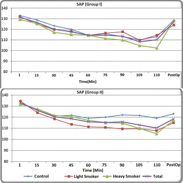 Figure 1: Intragroup Comparisons of the SAP Values