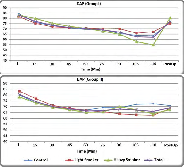Figure 2: Intragroup Comparisons of the DAP Values.