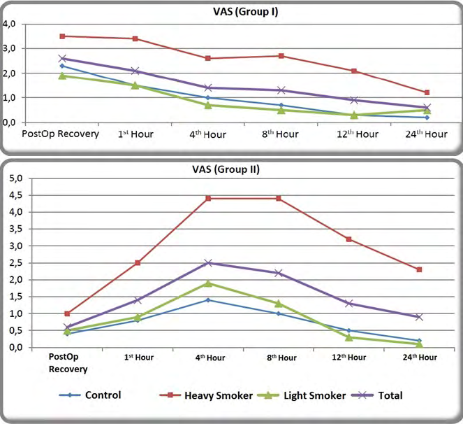 Figure 4: Intragroup comparison of the VAS scores.