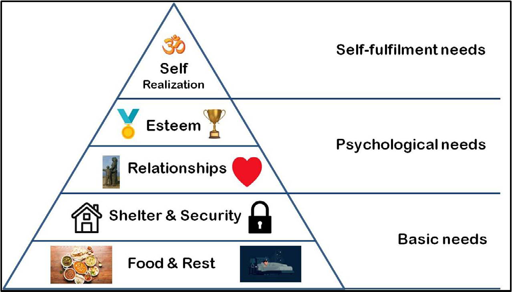 Figure 3: Abraham Maslow’s ‘Heirarchy of needs’ as a three-tiered pyramid.