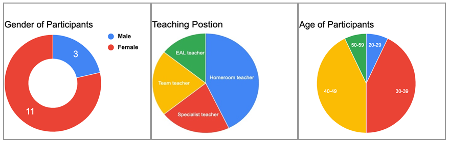 Figure 2: Participants’ gender, teaching position, and age.
