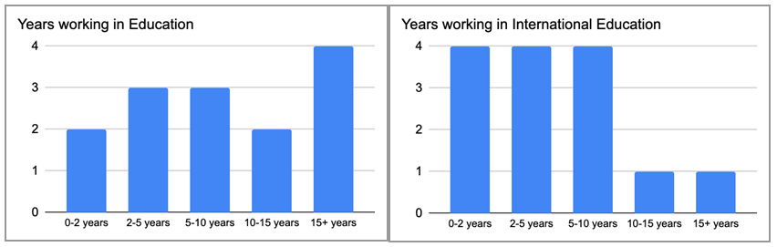 Figure 3: Participants’ experience in education and international education.